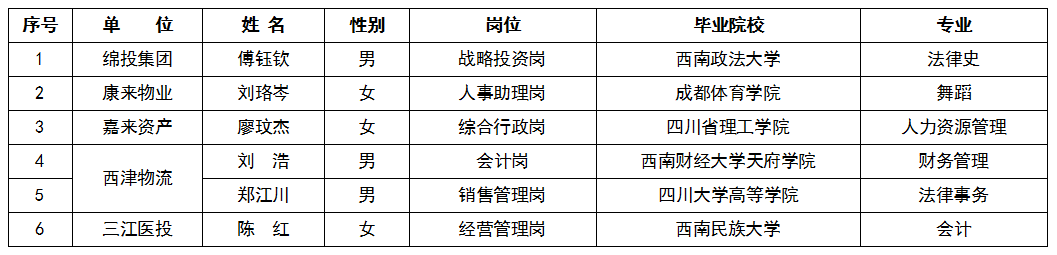 2022年第一季度绵投集团外部人才引进情况公告截图