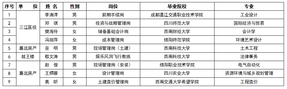 2022年第二季度绵投集团人才引进情况公告