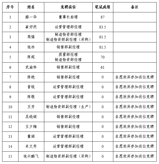 中国重汽集团绵阳专用汽车有限公司关于中层管理人员竞争上岗笔试成绩公示