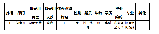 康来物业内部选聘运营主管公示