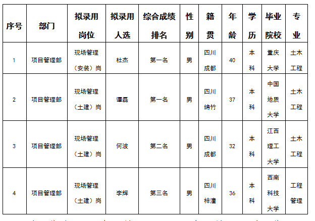 嘉远公司4.3结果公示