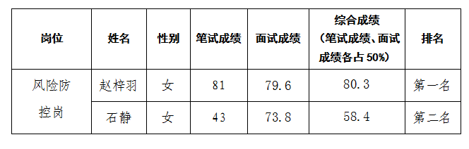 风险控制岗面试