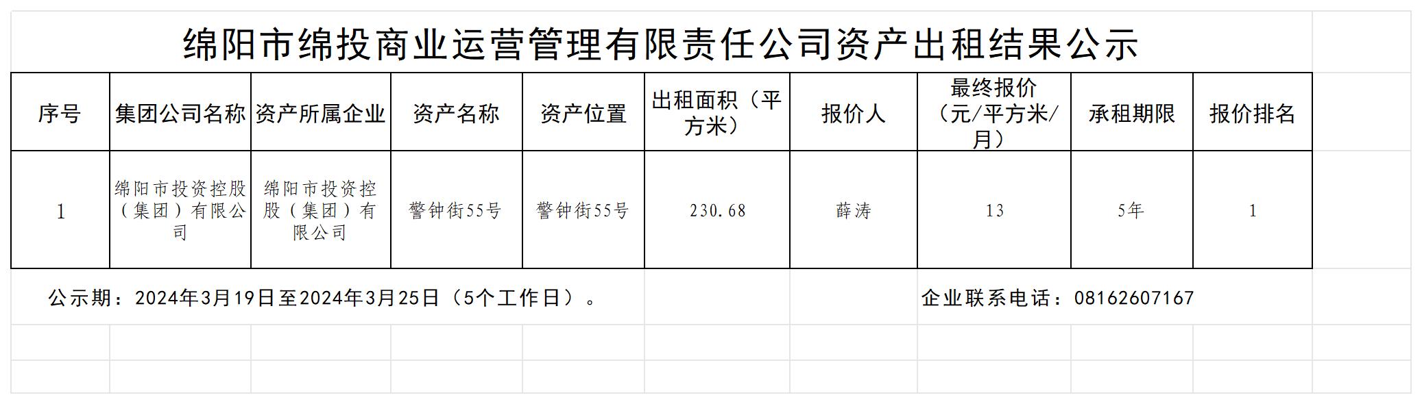 绵阳市绵投商业运营管理有限责任公司资产出租结果公示_结果公示模板