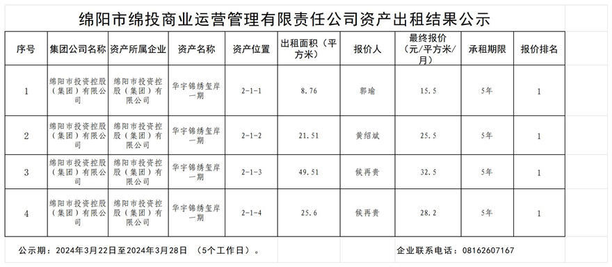 绵阳市绵投商业运营管理有限责任公司资产出租结果公示_结果公示模板