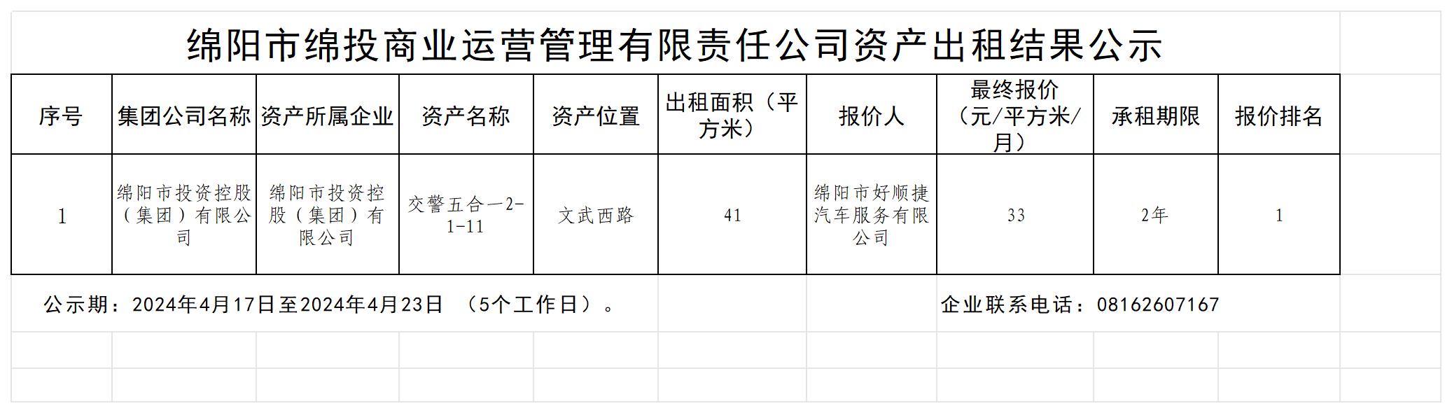 绵阳市绵投商业运营管理有限责任公司资产出租结果公示