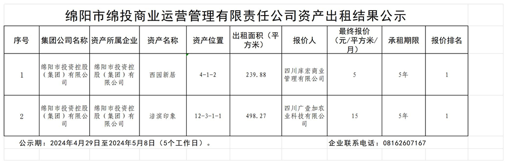 绵阳市绵投商业运营管理有限责任公司资产出租结果公示