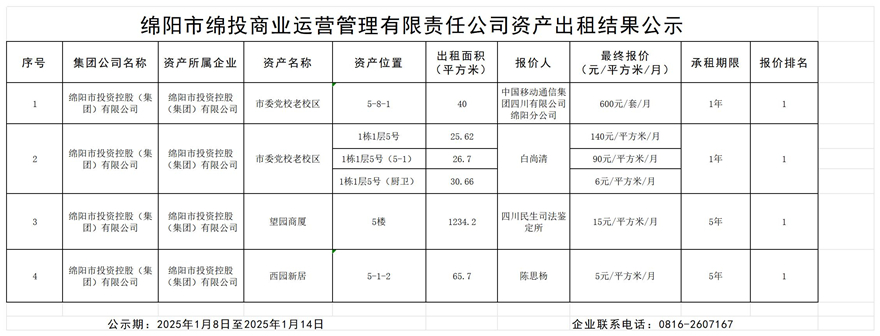 绵阳市绵投商业运营管理有限责任公司资产出租结果公示_结果公示模板