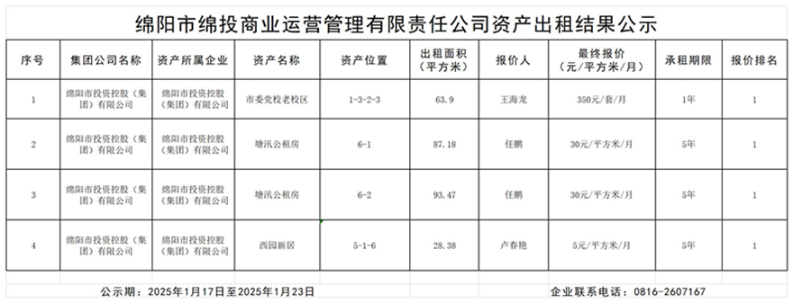 绵阳市绵投商业运营管理有限责任公司资产出租结果公示_结果公示模板