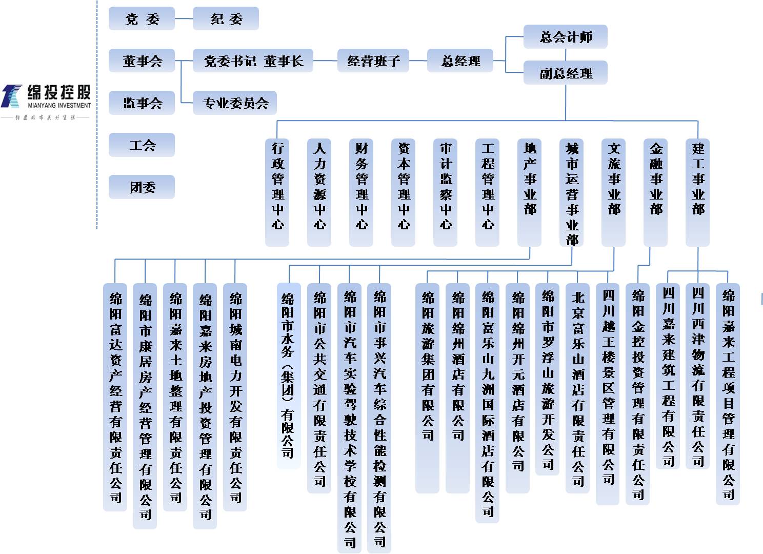 安全生产组织架构图