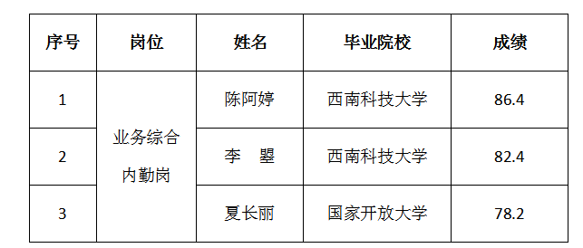 绵实股份内部选聘人员面试排名的公示