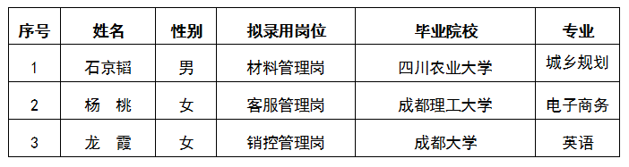嘉远材料管理岗、客户管理岗、销控管理岗拟录用人员公示