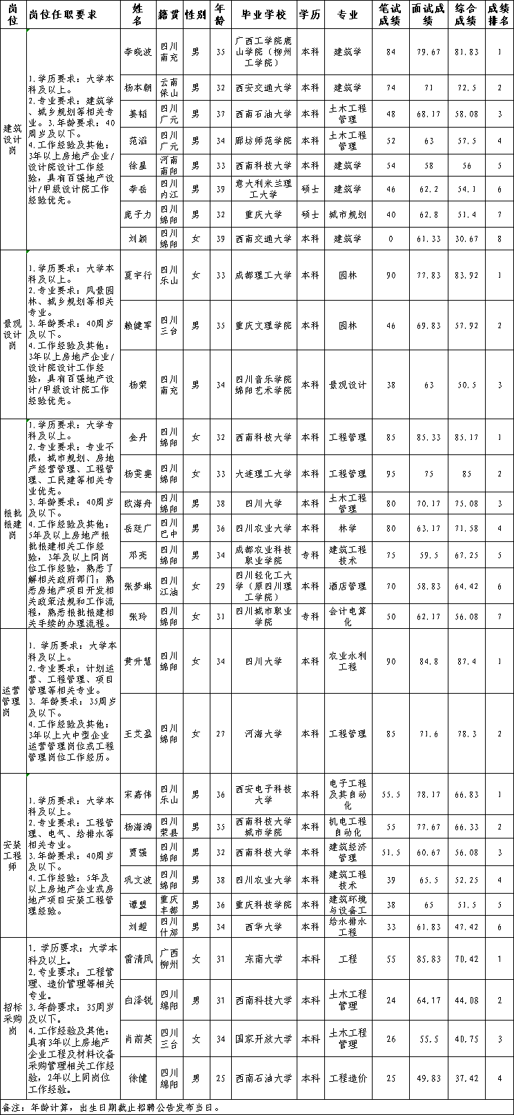 岗位公示 岗位公示